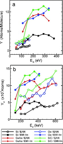 FIG. 5. Sputtering of Si, GaAs, Ge, and SiC by nanodroplets of EAN and EMI-Im, plotted in the form of (a) sputtering yield vs. molecular kinetic energy, and (b) total sputtering by a droplet 10 nm in diameter, as a function of its kinetic energy.