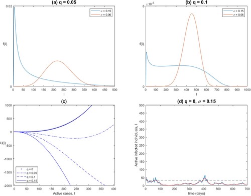 Figure 4. Plots of the stationary law, f(I) of (Equation7(7) f(I)=CV(I)exp⁡[2∫M(I)V(I)dI]=Cσ2(I1+q(1−IK))2exp⁡[2σ2I1+2q(−(h−Kμ)2F1(2,−2q−1;−2q;I/K)1+2q−KmIq(2F1(1,−1−q;−q;I/K)−1)1+q−Kμ2F1(1,−2q−1;−2q;I/K)1+2q)](7) ) for combinations of q and σ. In (a) q = 0.05, in (b) q = 0.1. In both, σ=0.15 solid curves (blue) and σ=0.06 dashed curves (orange). The other parameters are as in Figure 2. When σ decreases, the probability mass moves right for both values of q, accumulating around the equilibrium point. When σ=0.15, and when q increases, we see that the probability mass moves to the right, to higher values of I. (c) We see the potential function, U(I), for different values of q. In the region between I = 0 and I∗, U(I) has a larger negative slope as q increases. (d) A realization of the process, with σ=0.15 and q = 0. The equilibrium is located relatively low, I∗=31.6, with the dynamics likely remaining at low levels, see the corresponding U(I) in (c).