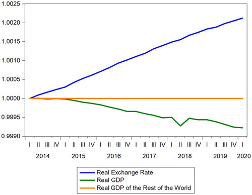 Figure A5. Impact of stronger unions on the determinants of foreign trade.