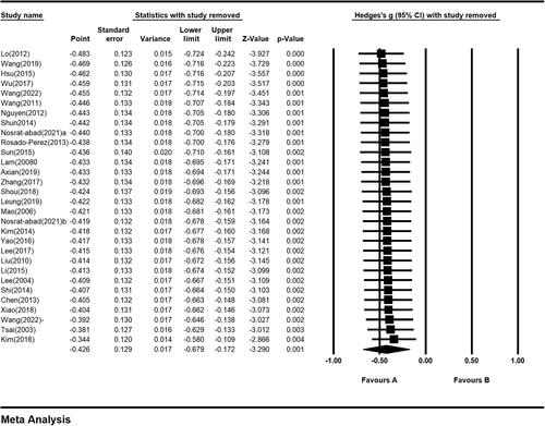 Figure 5. Forest plot of the sensitivity analysis of DBP. This is a Forest plot of the sensitivity analysis of DBP. Forest plots for all indicators show that the effect values were not significantly different from the main effects after the removal of any items.