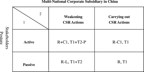 Figure 3. Payoff matrix.