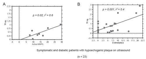 Figure 2 (A) Regression plot for symptomatic, diabetic patients with hypoechogenic plaque on ultrasound with correlation between intramural TF levels and circulating active MMP-8 (p = 0.02, r2 = 0.6) (B) Regression plot for symptomatic, diabetic patients with hypoechogenic plaque on ultrasound with correlation between intramural TF levels and intramural D-dimer levels (p = 0.001, r2 = 0.4).