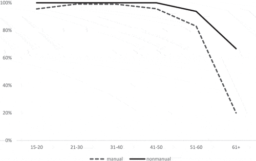 Figure 1. Proportion paying income tax: manual and non-manual workers.