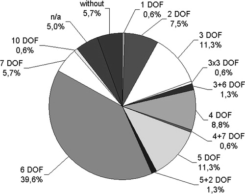 Figure 4. DOF of the reviewed robot systems.