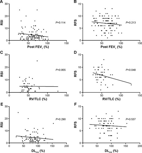 Figure 1 Correlation of reflux symptom index and finding score with post FEV1 (%) (A, B), RV/TLC (%) (C, D), and DLCO (%) (E, F) in patients with COPD.