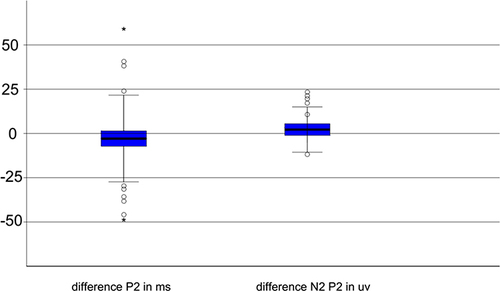 Figure 1 Box plots show the distribution of differences between the normal and abnormal eyes as regards the visual evoked potential parameters produced by the frequency 1.4-Hz. The vertical (y-axis) is showing values for (normal eye–abnormal eye) for each patient, in milliseconds (ms) for P2 implicit time and in (microvolts) µv for N2P2 amplitudes (o refers to the outlier values, *Refers to the extremist outlier case).