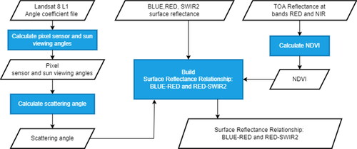 Figure 4. Diagram that determines the surface reflectivity relationship of BLUE-RED-SWIR2 channels.