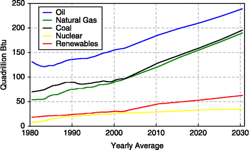 Figure 4 Predicted world marketed energy use by energy type between 1980 and 2030 (Available from: www.after-oil.co.uk [Accessed November 2006]). (Figure available in colour online).