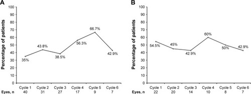 Figure 3 Percentage of patients achieving three or more lines of improvement in best-corrected visual acuity in each treatment cycle.