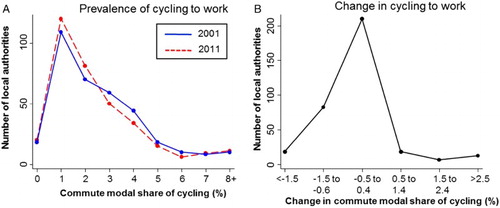 Figure 1. Cycling modal share across local authorities in England and Wales in 2001 and 2011, and change in prevalence of cycle modal share from 2001 to 2011.