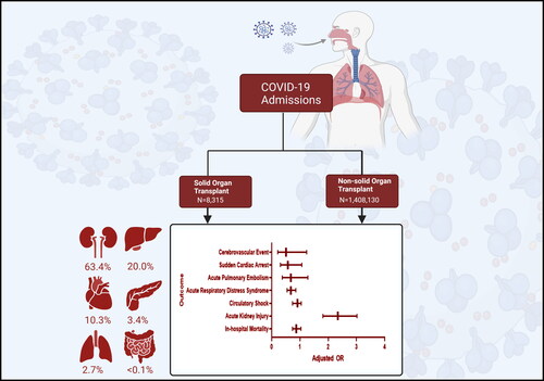 Central illustration: COVID-19 in-hospital outcomes of mortality in patients with solid organ transplant.