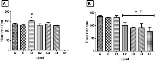 Figure 6. Heart rate in zebrafish embryos. In A, embryos treated with controls (A - system water and B – DMSO 1%) and concentrations S1 - 0.25 µg/mL, S2 - 0.5 µg/mL, S3 - 0.75 µg/mL, S4 - 1.0 µg/mL and S5 - 1.5 µg/mL of HESBg. In B, embryos treated with controls (system water and DMSO 1%) and concentrations of L1 - 0.25 µg/mL, L2 - 0.5 µg/mL, L3 - 0.75 µg/mL, L4 - 1.0 µg/mL and L5 - 1.5 µg/mL do HELBg. Data are presented as mean ± SD (n = 20/group); *p < 0.05 for group water and #p < 0.05 for group DMSO 1%. Statistical analysis was performed through one-way ANOVA followed by the post hoc Tukey test.