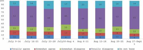 Figure 3. Distribution (%) of unvaccinated respondents by intention to receive the covid-19 vaccine, period of July 9 - 1 September 2021.