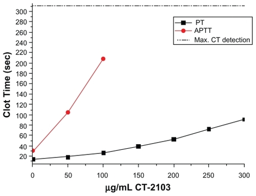 Figure 1 Prothrombin time (PT) and activated thromboplastin time (aPTT) values versus CT-2103 concentration.