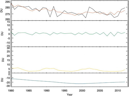 Fig. 8 Melbourne Dobson summer (December, January, and February) mean values (top, black) and MLR fit (orange). The contributions to the fit of, respectively, the QBO, the solar cycle, and EESC are shown in green (second from top), yellow (third from top). and blue (bottom).