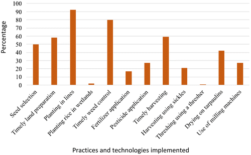 Figure 3. Proportion of farmers who implemented the practices and technologies.