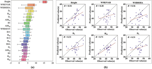 Figure 8. (a) Importance ranking of modeling parameters and (b) correlation between the top 6 variables in terms of importance ranking and stand age.