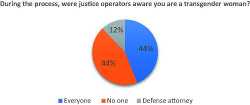 Figure 22. Trans-awareness during the trial.