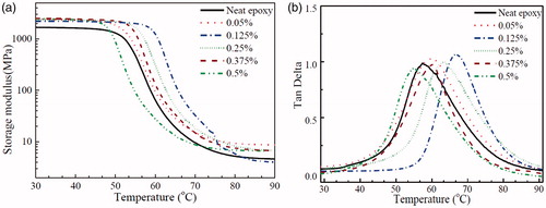 Figure 9. Dynamic mechanical analysis of epoxy/GnP nanocomposite adhesive (a) storage modulus and (b) Glass transition temperature at different GnP content.