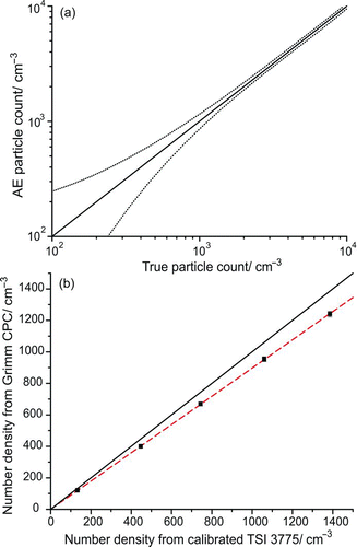 FIG. 2 (a) Uncertainty in the concentration measured by an aerosol electrometer (AE) as a function of particle number density. Data taken from table 1 of Fletcher et al. (Citation2009). The solid line is the 1:1 relationship, with the dashed lines marking the bounds of the uncertainty. (b) Particle number density measured by the Grimm CPC (black squares) relative to that recorded by the calibrated TSI 3775 for the 156-nm-diameter soot particles. The black line shows the 1:1 line based on the TSI count. The dashed line is a linear fit to the Grimm CPC data with a gradient of 0.897. (Color figure available online.)