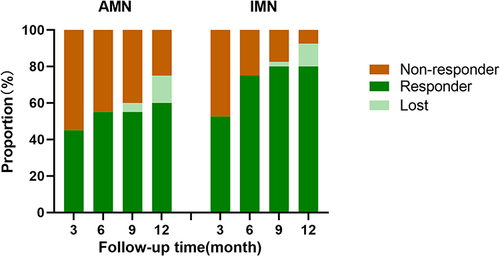 Figure 1 The percentage of patients in remission state (dark green bar), non-remission state (orange bar) and lost follow-up status (light green bar) in the AMN group and MN group during follow-up.