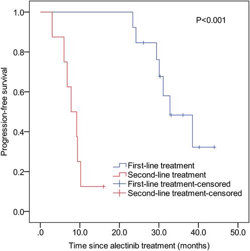 Figure 3 Kaplan–Meier analysis of progression-free survival in patients receiving first-line and second-line alectinib treatment. The P value was calculated by Log rank test.