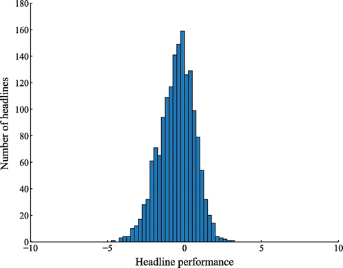 Figure 1 Distribution of the performance scores of all headlines in the dataset