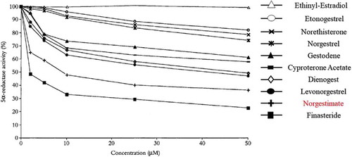 Figure 5. Progestins inhibit skin 5α-reductase activity in vitro. The most potent inhibitor in comparison to finasteride was norgestimate, followed by levonorgestrel, dienogest, cyproterone acetate, gestodene, norgestrel, norethisterone and 3-keto-desogestrel. No effect was seen with ethinyl estradiol. Data from reference [Citation21]