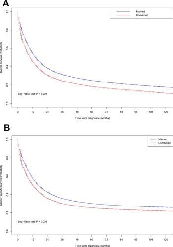 Figure 1 Overall survival and cancer-specific survival by marital status. Log-rank test: (A) Overall survival: married versus unmarried, P < 0.001; (B) Cancer-specific survival: married versus unmarried, P < 0.001. Solid lines show the Kaplan–Meier analysis, and dotted lines show the flexible parametric model.
