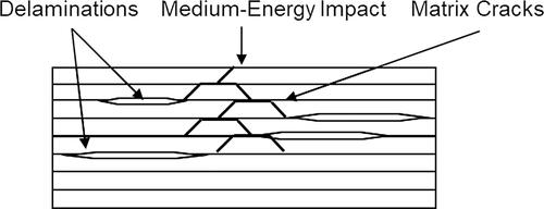Figure 4. Diagram of delaminations occurring in a composite laminate after medium-energy impact.
