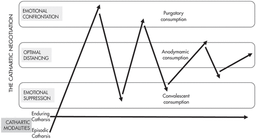 Figure 7. Catharsis and consumption.