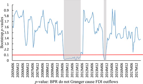Figure 6. Bootstrap p-value of rolling test statistic testing the null that BPR do not Granger cause FDI outflows.