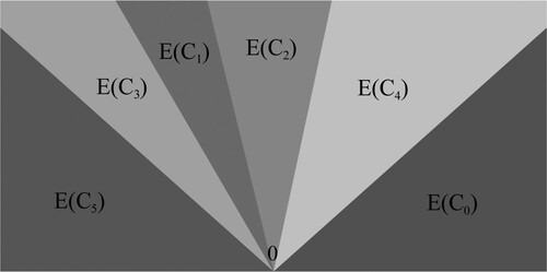 Figure 2. The same partition from Figure 1 after applying the cone exchange map E.