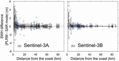 Figure 13. Significant wave height (SWH) difference (m) between Synthetic Aperture Radar (SAR) mode and Pseudo Low Resolution Mode (PLRM) of (a) Sentinel-3A and (b) Sentinel-3B as a function of distance from the coast (km). Black (blue) dots and bars represent the mean and standard deviation of SWH errors for each interval using matchups with 50 km (25 km) spatial limit.