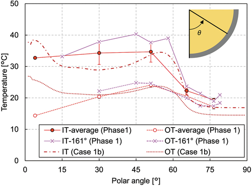 Fig. 11. Inner wall and outer wall temperature profiles along the vessel wall (phase 1).