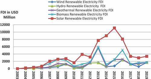 Figure 1. FDI in renewable electricity industry in Africa over 2003–2019 (Source: fDi Markets, Citation2020).