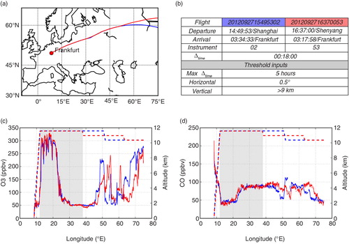 Fig. 11 Example of flight intercomparison at cruising altitudes (>9 km). Plots are automatically made available within the IAGOS database as soon as at least two flights shared the same route distant by <0.5° of latitude/longitude and within in a 5-h time window. (a) Flight routes, (b) flight intercomparison summary table, (c) O3 and cruising altitude and (d) CO and cruising altitude.