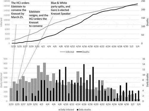 Figure 2. The apex of the epidemic in Israel (early days of April) and its decline. The upper panel presents the accumulated number of infected cases (gray line) and deaths (black line); the bottom panel presents the daily increase in cases (gray) and deaths (black). Note that infection cases correspond to the gray Y-axis on the right, and the deaths correspond to the black Y-axis on the left.