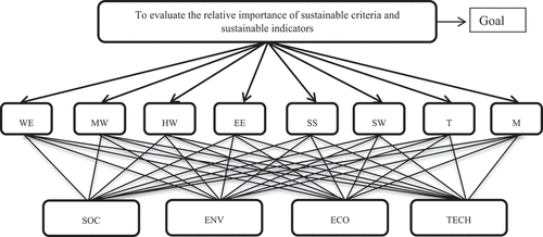 Figure 4. Hierarchy structure of sustainable criteria with respect to SEET Indicators