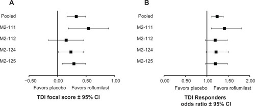 Figure 1 Improvements in dyspnea in patients treated with roflumilast or placebo at week 52. (A) Differences and 95% CIs between roflumilast- and placebo-treated patients for TDI focal score and (B) odds ratios and 95% CIs for TDI responders in the roflumilast and placebo groups at week 52 (last observation carried forward) for the four pooled studies and for each individual study.Notes: TDI focal scores for M2-124 and M2-125 reported in (A) are from the prespecified ANCOVA reported in the individual studies.Citation13 All other data in A and B are based on the ANCOVA model used in the current post hoc analysis, as no prespecified ANCOVA analyses were performed for these outcomes in the individual studies.Abbreviations: ANCOVA, analysis of covariance; CI, confidence interval; TDI, transition dyspnea index.