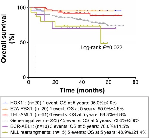 Figure 2 The influence of gene aberrations to OS in B-ALL patients.