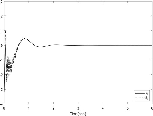 Figure 2. Trajectories of x1 and x^1.