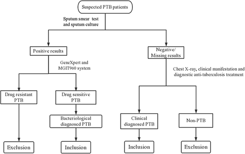 Figure 2 Flow chart of the included PTB patients in the study.