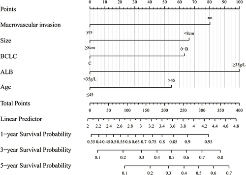 Figure 5 Nomogram for predicting OS in HBV-HCC (hepatitis B virus-associated hepatocellular carcinoma) patients with PA-TACE.