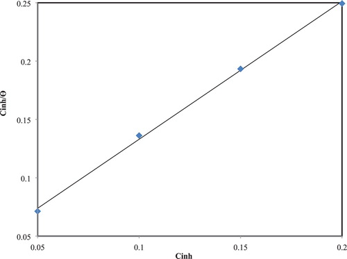 Figure 7. Langmuir isotherm for the adsorption of the inhibitor on the CS surface in corrosive media at 25°C.