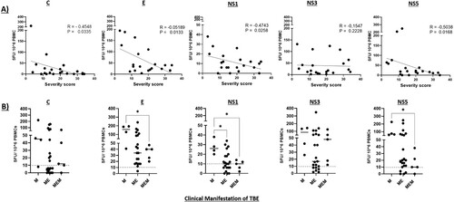 Figure 1. Severity of TBE and clinical manifestations correlate with reduced frequencies of TBEV C-, E-, NS1- and NS5-specific T-cells. (A) Correlation analyses between severity score and IFN-γ spot forming units (SFU) per 1 × 106 PBMCs after stimulation with peptide pools derived from structural or non-structural proteins of TBEV. (B) Frequency of TBEV-specific IFN-γ spot forming units (SFU) per 1 × 106 PBMCs in TBE patients with distinct neurological manifestations (M = meningitis, ME = meningoencephalitis, MEM = meningoencephalomyelitis). The sum of individual values obtained with pools of the TBEV proteins were used to calculate the response to each protein. Each dot represents single study participant and horizontal lines indicate median values. The lines in the correlation analyses represent linear regression. Dashed lines represent cut-off values for responders as described in methods section. A two-tailed Spearman correlation test was employed to calculate r and p values. Two-tailed Kruskal–Wallis test or One-way Analyses Of Variance (ANOVA) with Dunn’s multiple comparison test was performed for comparisons of patients with distinct clinical manifestations. *P < .05.