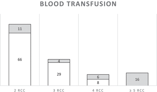 Figure 2. Summary of number of women who received two or more units of blood transfusion. In white the women that did not fulfil another criterion of the WHO set and would have been missed by the WHO MNM criteria. In grey the number of women that did fulfil another criteria of the WHO MNM criteria. RCC, red cell concentrate.