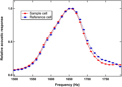Figure 2. Acoustic profile of the two photoacoustic cells inside the RGB-DPAS instrument from 1500 to 1800 Hz.