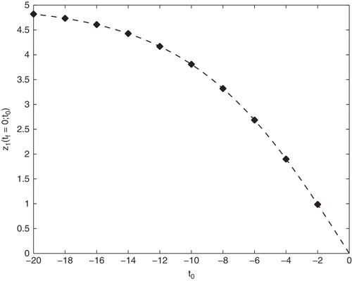 Figure 1. Solutions z1(tf = 0; t0) of the boundary value formulation (27) applied to the linear model (1) with γ = 0.2 visualized by the rhombi in comparison with the analytical error (33) (dashed line) as a function of t0.