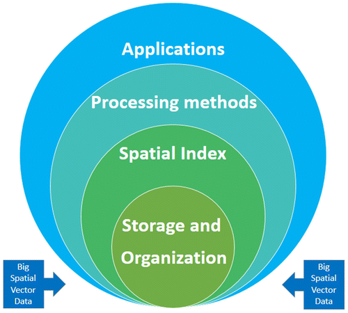 Figure 2. Big spatial vector data management.